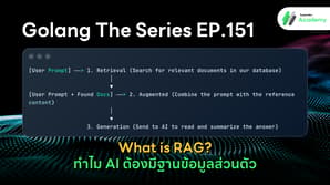 แผนภาพอธิบายขั้นตอนการทำงานของระบบ RAG Retrieval-Augmented Generation ร่วมกับภาษา Go